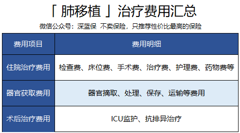 器官捐献不要钱，为什么换肺要花60万？揭秘医院收费内幕！