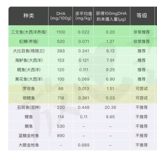 一瓶DHA两三百，这钱可以不用花的