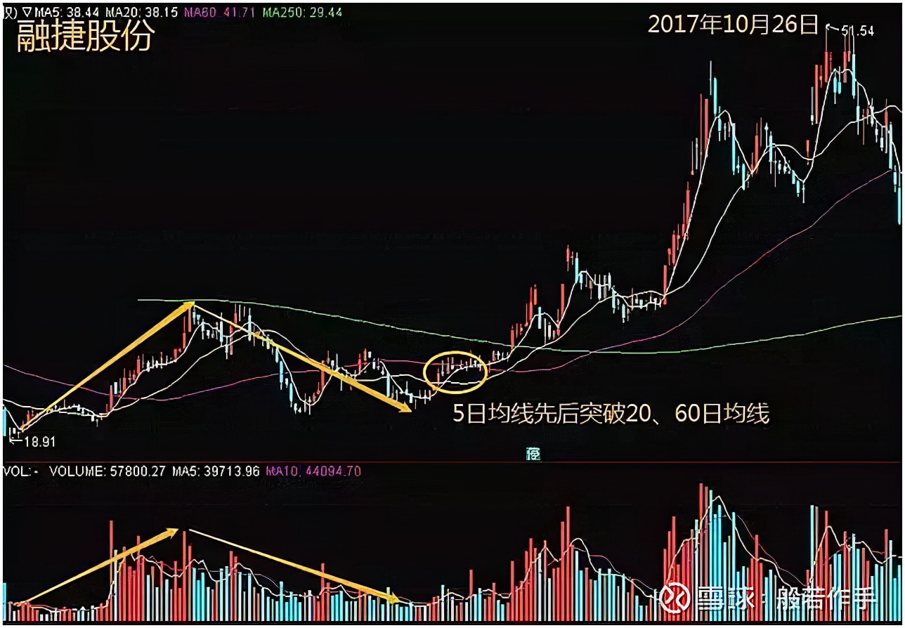 聊聊“成交量”的含义和形态（系列三）