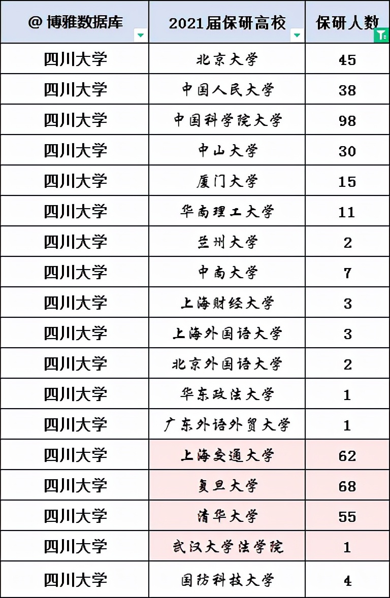 深圳大学、四川大学2022年硕士研究生保研率出炉！深大还需努力