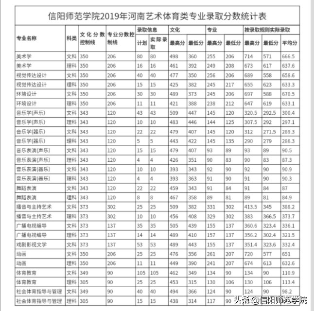 报考信阳师范，官方给你往年分数线及2020年招生计划