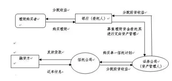 房地产融资渠道、融资产品及实务方法汇总