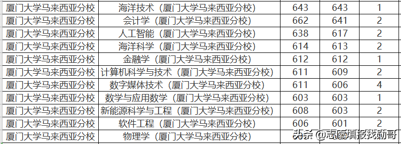 407分上厦门大学？收藏这张专业录取分数汇总表，低分可捡漏