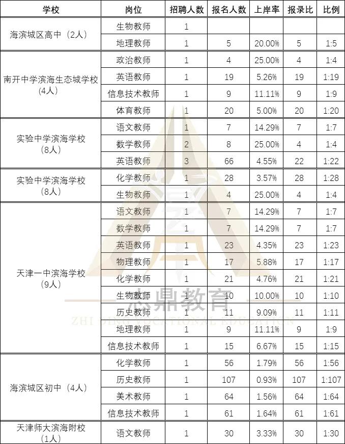 大港幼儿园招聘（天津教招）