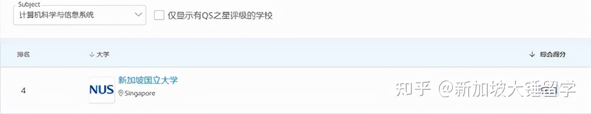 QS排名出来了 高考后的你如何选择新加坡大学？