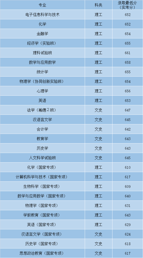 最全！盘点北京师范大学近3年各省录取分数线！多少分能上？