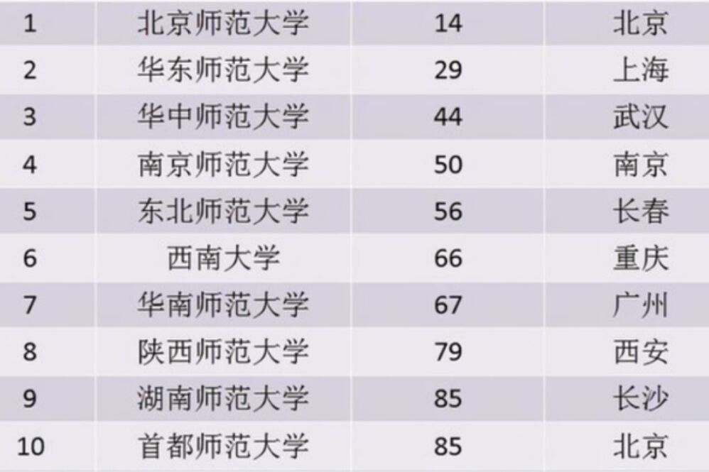 师范大学排名“大洗牌”，西南大学无缘前五，陕西师大名次惹争议