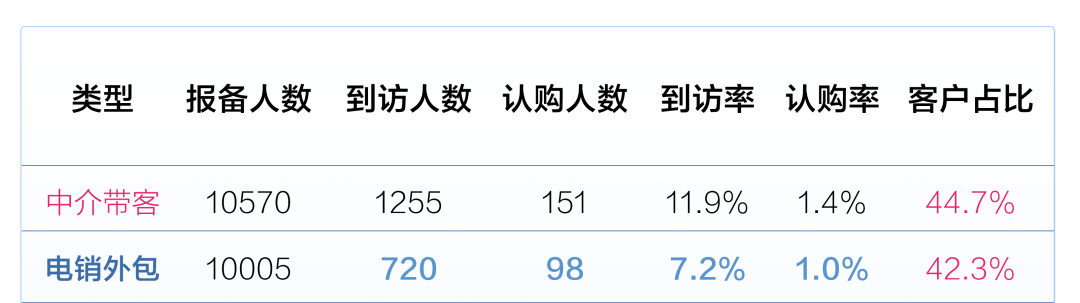 「案例」这家地产靠什么玩转获客引流，实现转化率翻倍？