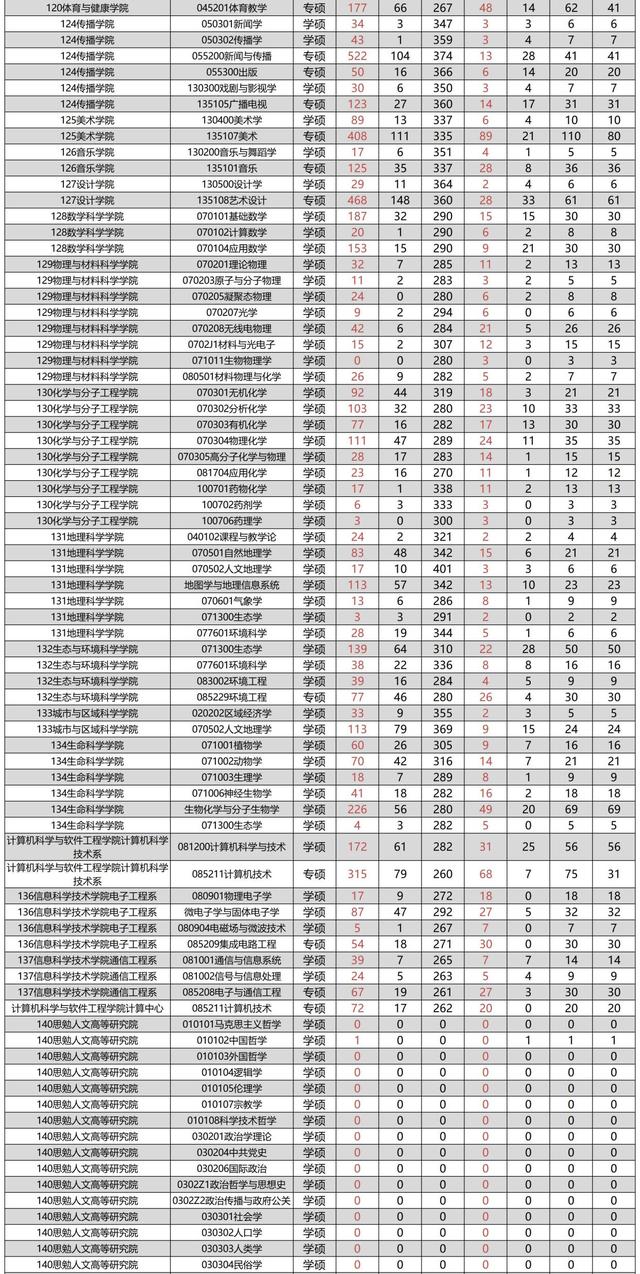 华东师范大学2018-2020年硕士研究生招生各专业报录比汇总