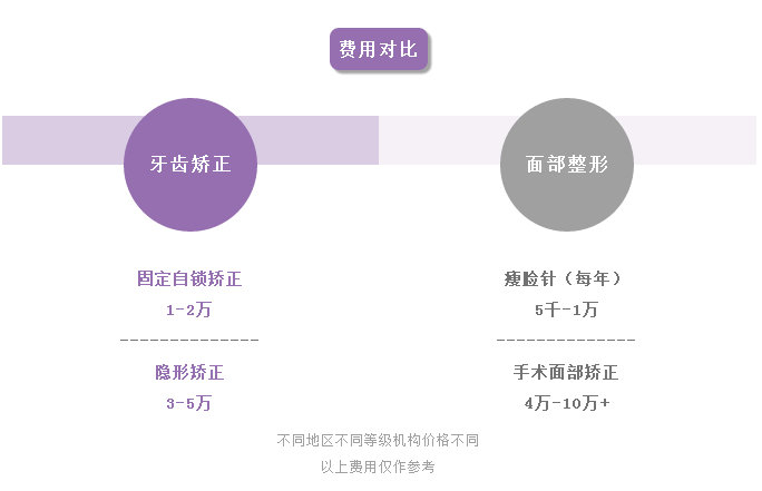 牙齿矫正花多少钱才不算被坑？