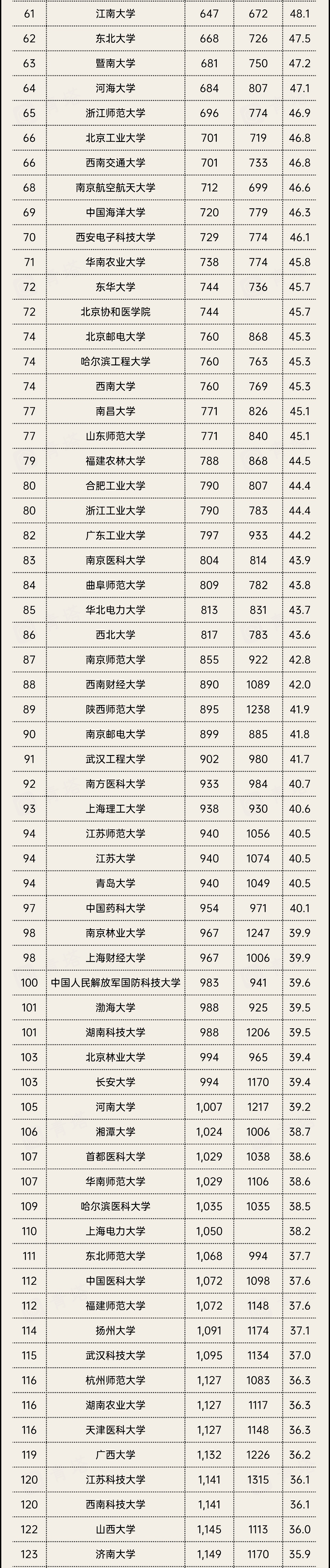 USNews世界大学排名：清华、北大双双挺进50强，湖南大学成黑马