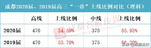 2020高考难度爆表？高分考生激增，本科线高位运行，文科生难上难