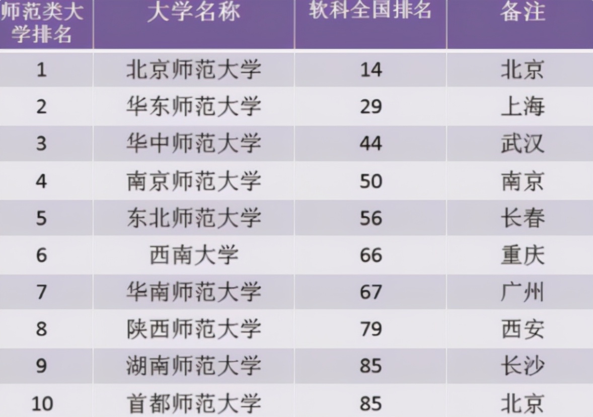 国内师范类大学更新排名，南师大成为黑马，榜首实力有目共睹