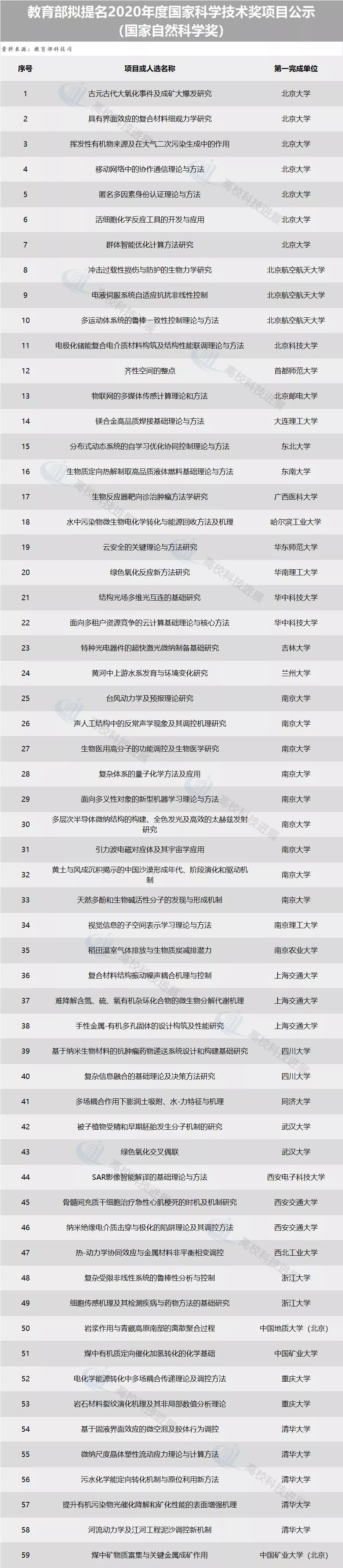 48所高校！教育部拟提名2020年度国家科学技术奖项目公示