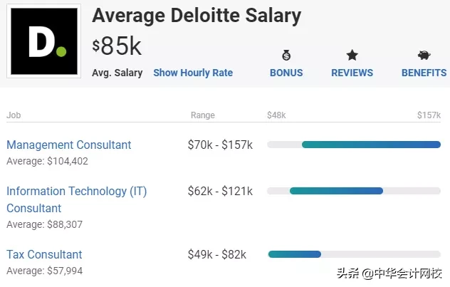 四大新排名公布！普华永道第一，安永跌出前10！这样进四大稳了！