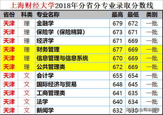 上海财经大学：2018各省专业录取分数线，尖子生的好选择