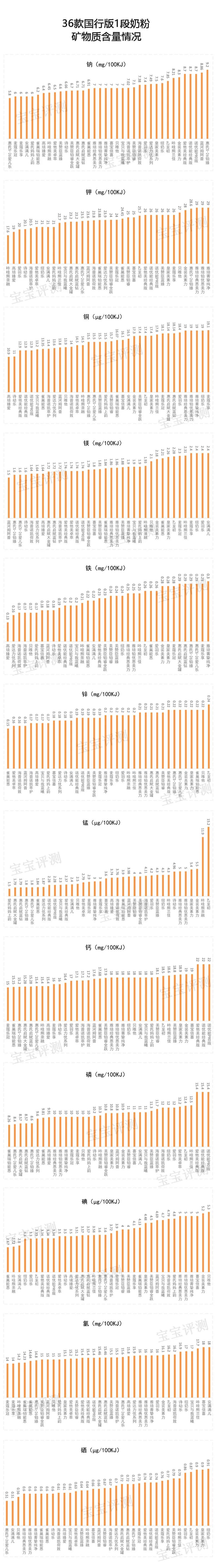 36款国行版1段奶粉评测2020版：双11如何给宝宝囤口粮？