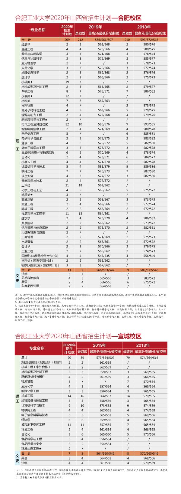 @全体考生：合肥工业大学2020年分省分专业招生计划近两年来录取分数一览表，报考必备！