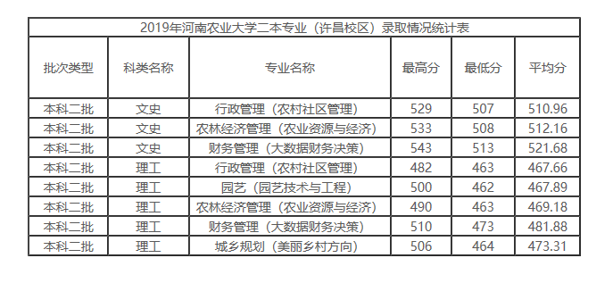 面向全国29个省份招生，河南农业大学2020招生计划确定