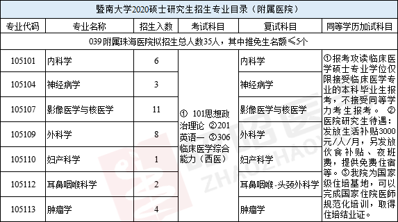 考研情报 | 暨南大学医学部硕士研究生招生专业目录公布
