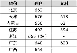 来啦！985、211名单及2019各学校最新高考录取分数线汇总