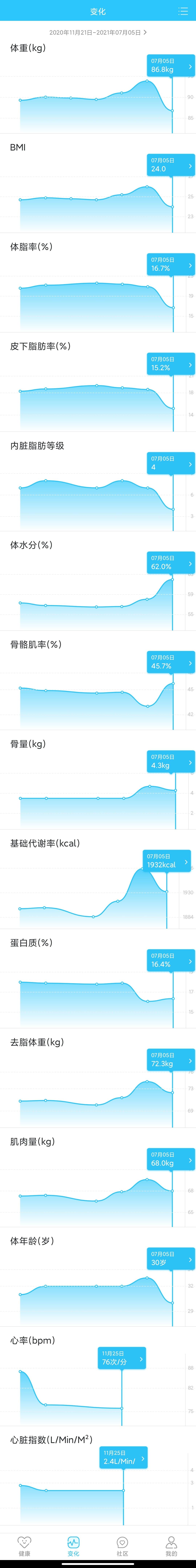 体脂秤应该怎么选？横评5款体脂秤
