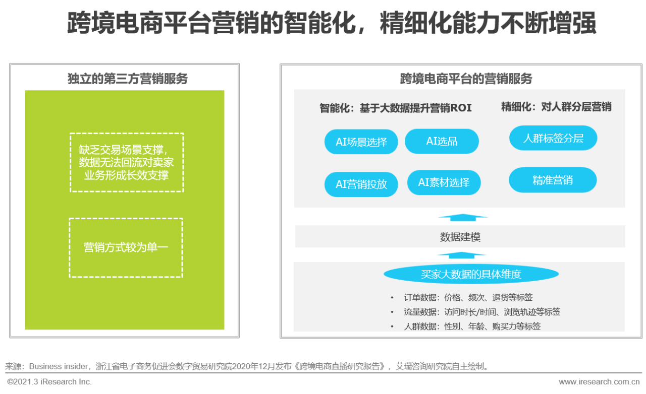 2021年中国新跨境出口B2B电商行业研究报告