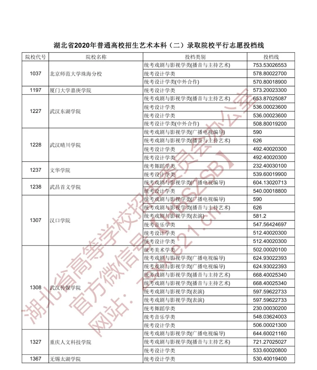 2020年湖北本科第一批投档分数线出炉