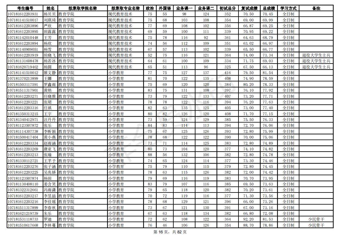 新祥旭：陕西师范大学21年考研拟录取考生名单，录取人数、分数线