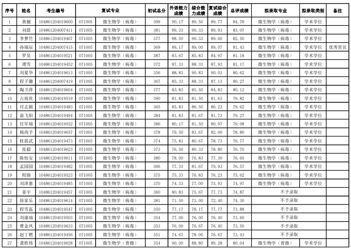 武汉大学生科学院21年考研录取名单，为什么考研要选新祥旭一对一