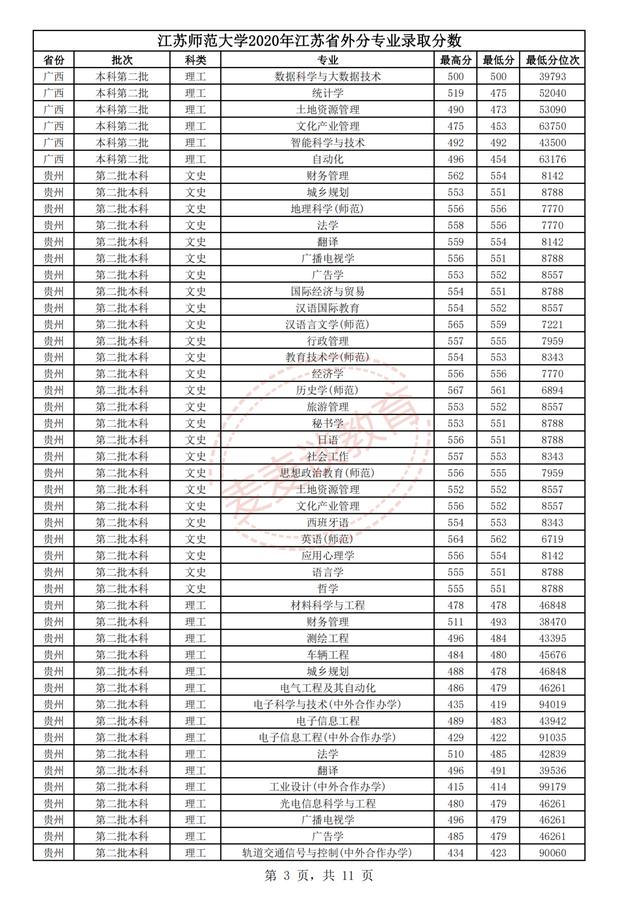 江苏师范大学2018-2020年在省内外各专业录取分数+位次！含艺体