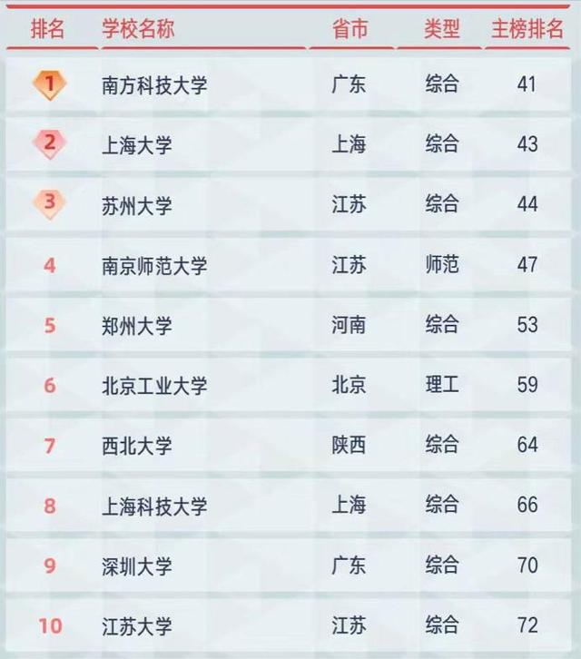 上海大学排名全国第几（2021年地方高校综合实力100强排名）