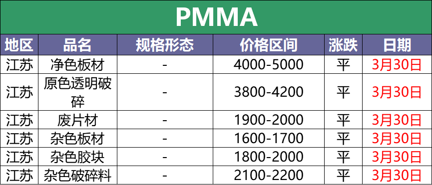 3月30日废塑料调价信息汇总：今日塑料依旧跌！（附化纤厂报价）