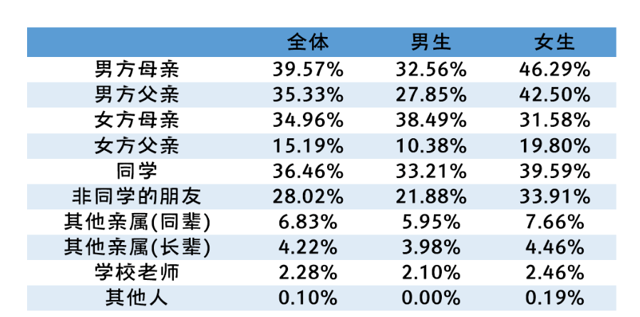 全国大学生性与生殖健康调查：性观念很开放，性知识很缺乏