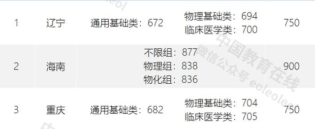 多少分才能上清华？2021各省录取分数线已公布，上海仅需615分