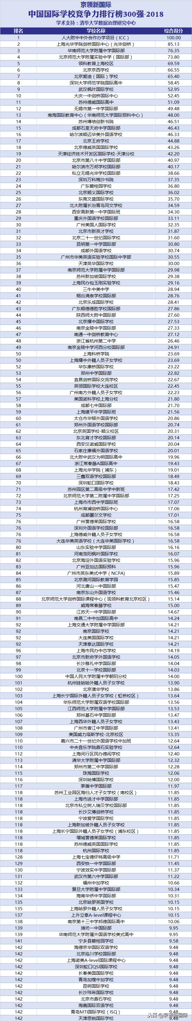 上海国际学校区域分析：杨浦区光华学院剑桥国际中心竞争力最强