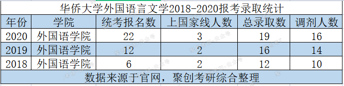 有过压分、不保护一志愿黑历史，华侨大学英语语言文学考研能报吗