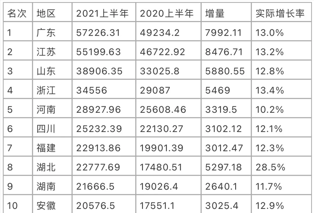 浙江半年报：GDP超3.4万亿，4大城市梯队，衢州最老，5城房价2万+