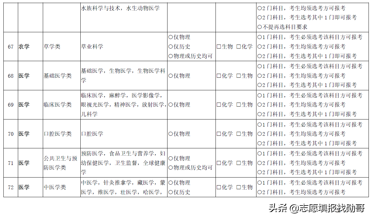 3+1+2变成3+2+1？新高考选科三大重要调整动向，考生须重点关注