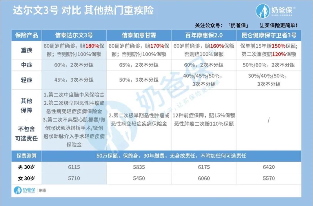 信泰达尔文3号：心脑血管疾病保障最硬核，也要下架啦