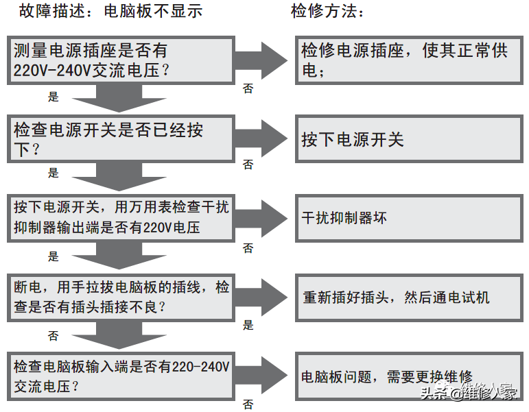 海尔变频滚筒洗衣机售后服务手册