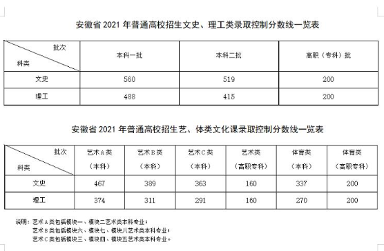 21年安徽高考500分却“无缘本科”，文理相差100分，文科生太难了
