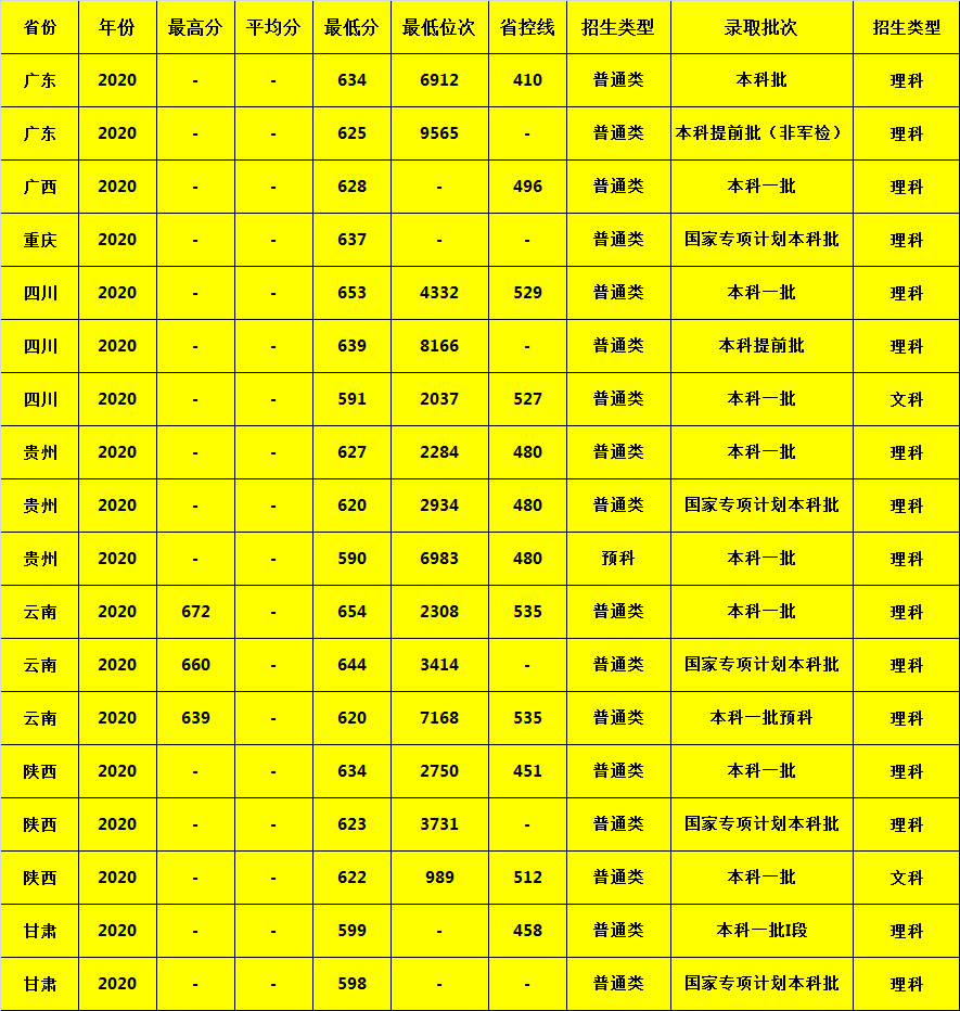 北京邮电大学2020年各省市录取分数，建议收藏