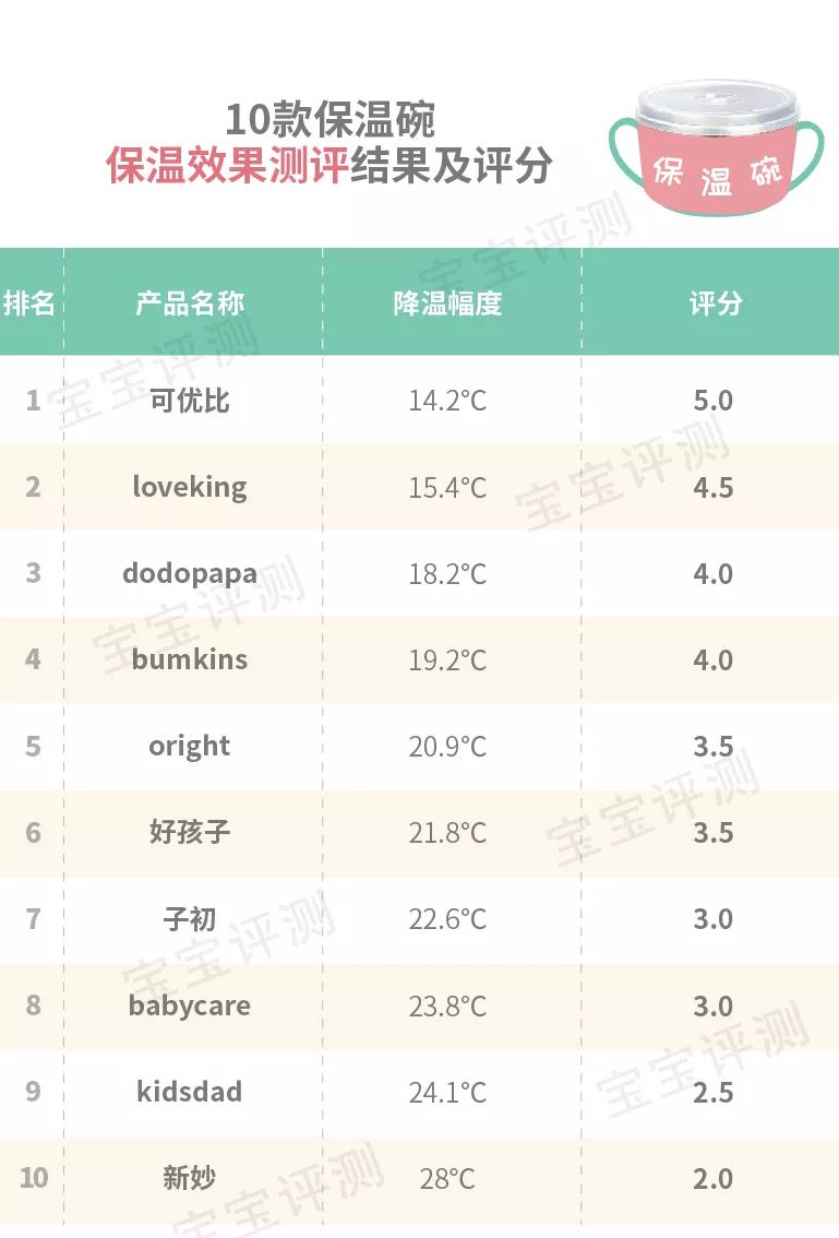 10款宝宝注水保温碗测评：保温性能最好和最差之间相差一倍