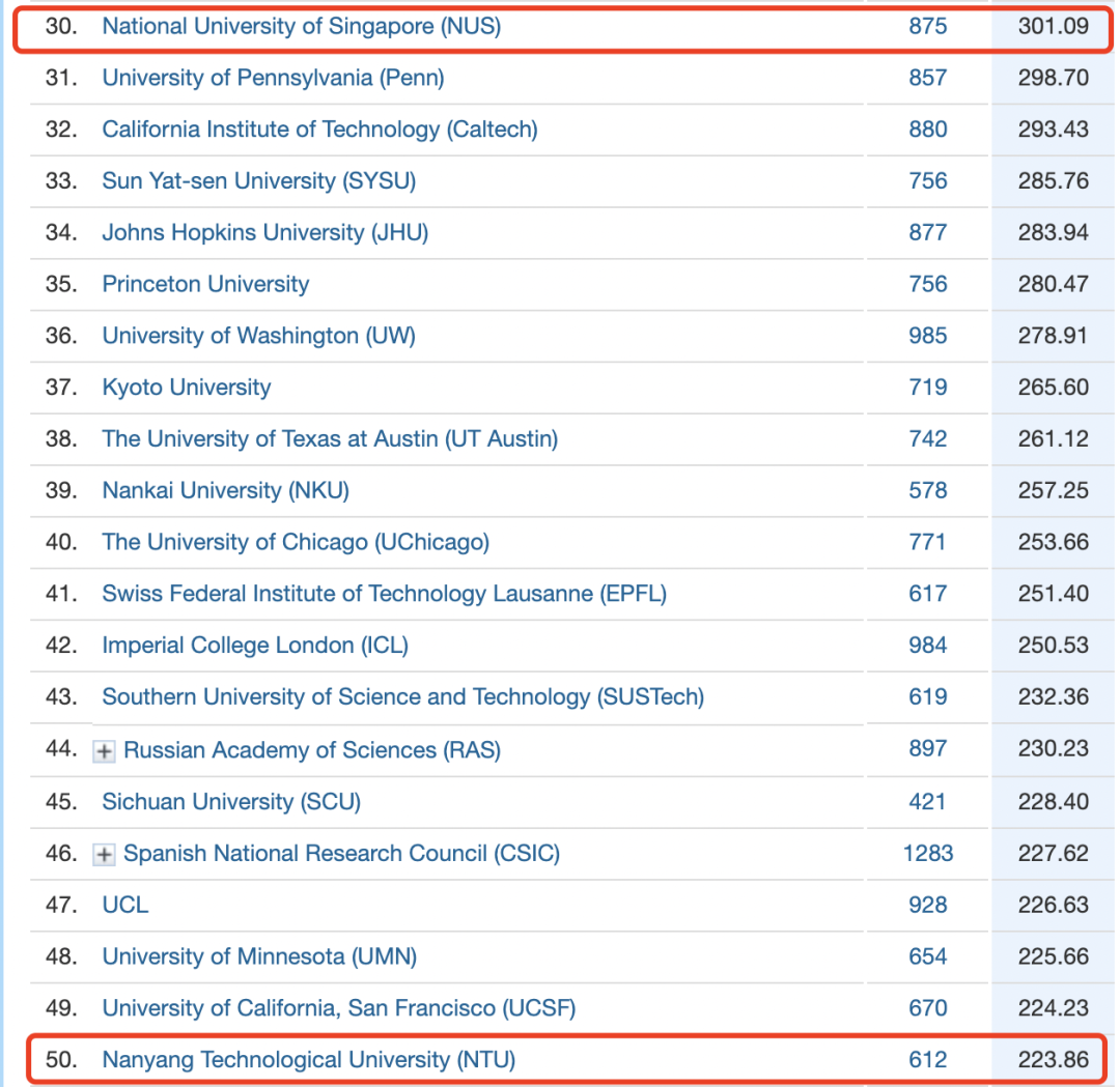 最新全球学术排名 | 南洋理工大学位列世界第50位