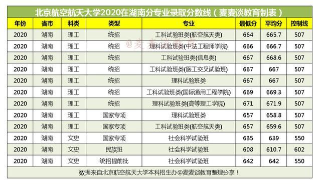 北京航空航天大学2020在全国31省市分专业录取分数