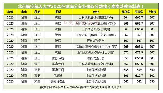 北京航空航天大学2020在全国31省市分专业录取分数