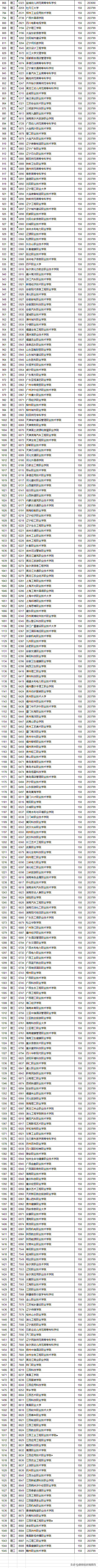 专科也有好大学！2020年江西省专科分数线出炉，深职很强