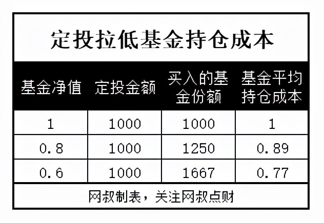 基金定投真的可靠吗？