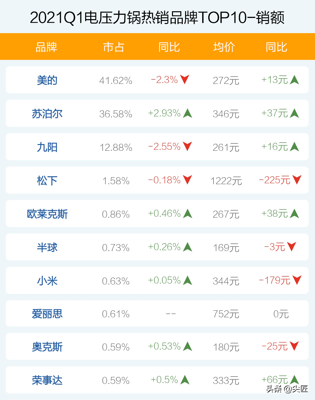 電壓力鍋哪家強？2021年1季度TOP50爆款榜單透秘，哪個品牌值得買